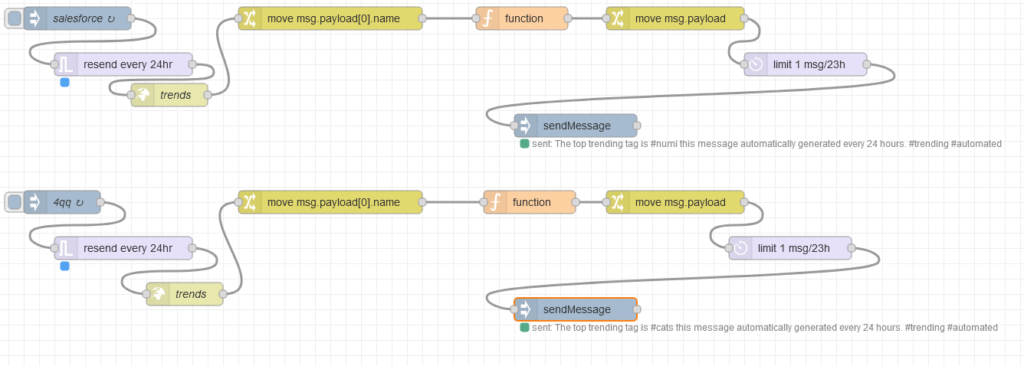 My Node-RED flow to pull the trending topics from the Mastodon API and publish a toot for social discoverability