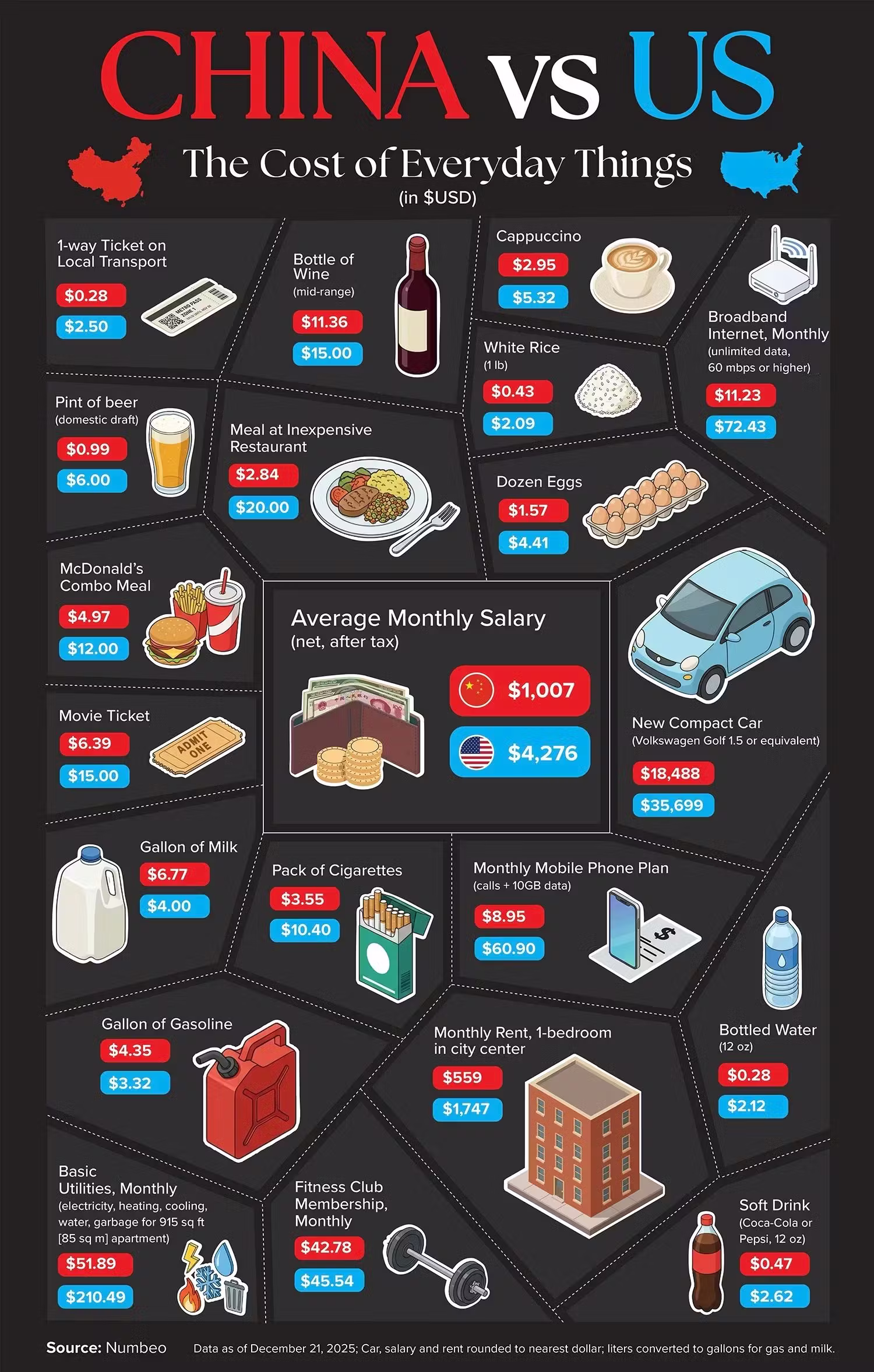China vs. the U.S.: The Real Cost of Everyday Life